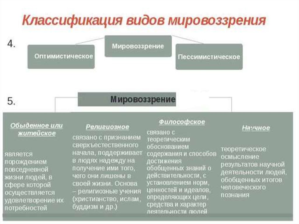 Мировоззрение страны. Формы формирования мировоззрения. Формы человеческого мировоззрения. Формы мировоззрения в философии. Два вида мировоззрения.