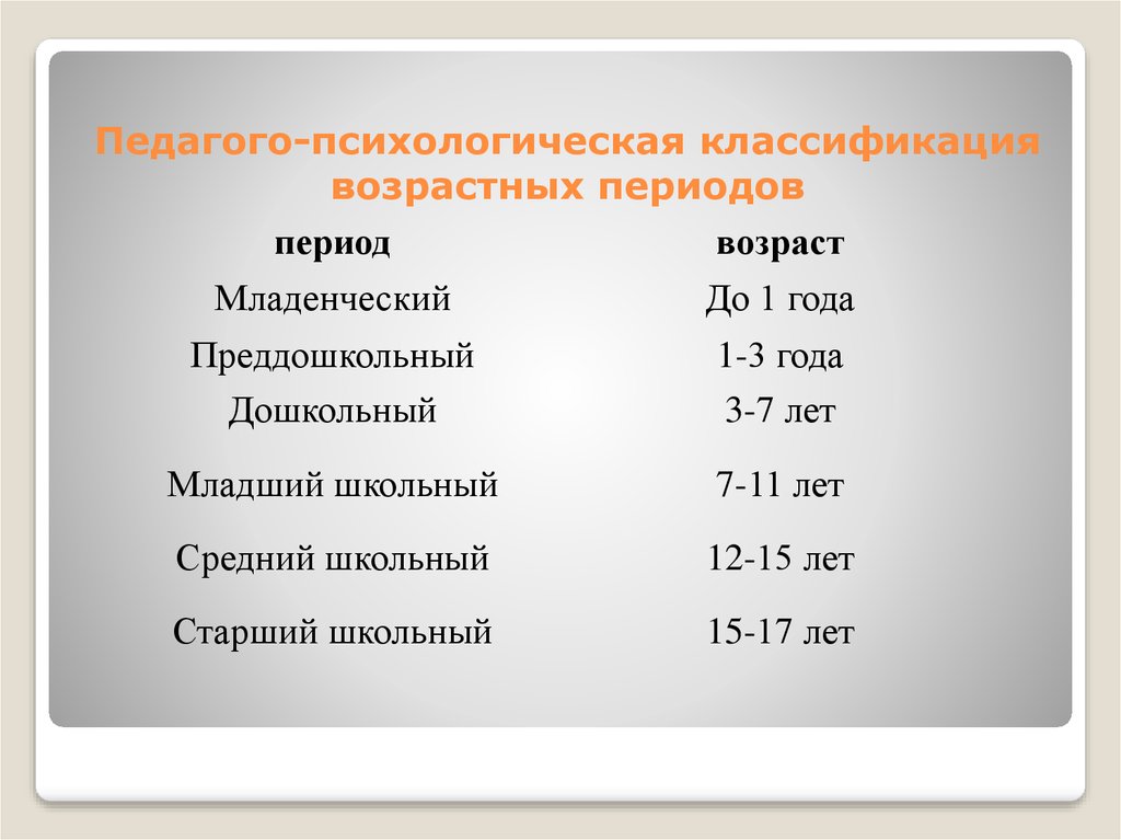 Возрастные периоды человека картинка