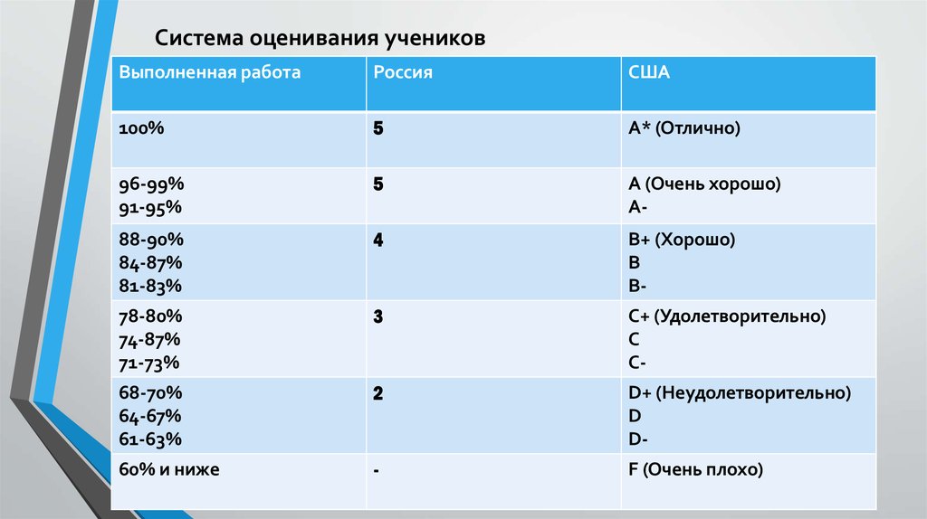 На какой класс по знаниям. Система оценивания учеников в США. Система оценок в России. Система оценок в школе. Система оценок в Америке.