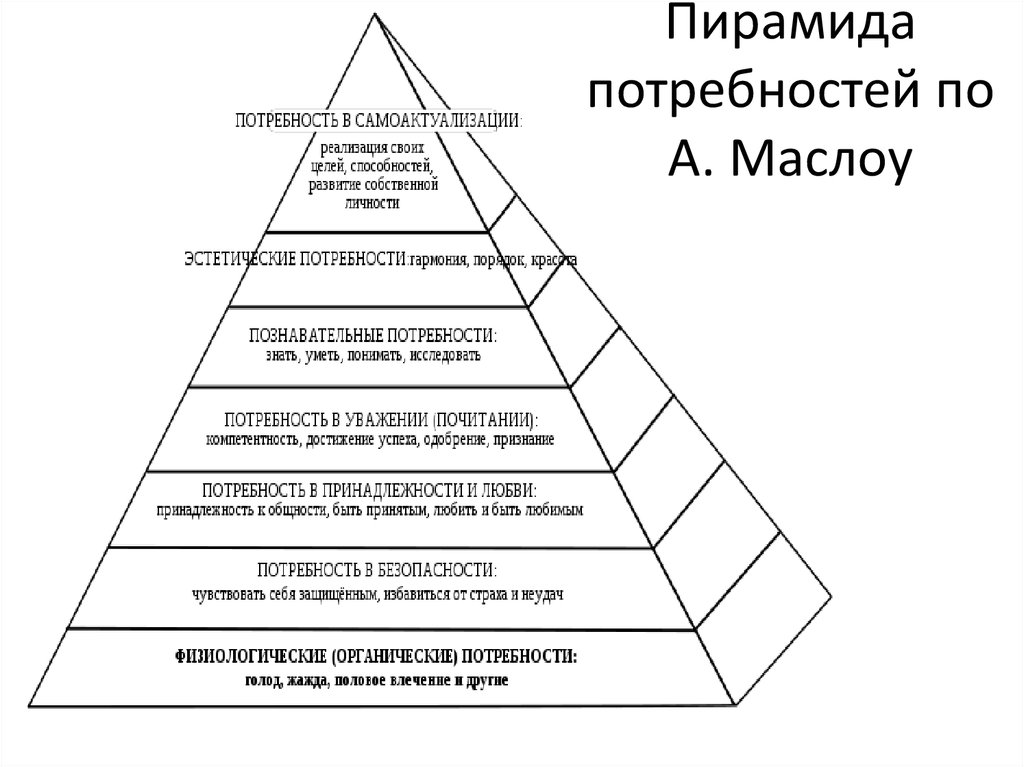 В соответствии с потребностями человека