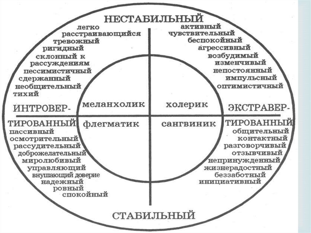 Опросник самооценка психических состояний личности г айзенка. Ганс Юрген Айзенк. Ганс Айзенк измерения личности. Круг Айзенка в психологии. Тест самооценка психических состояний по Айзенку.