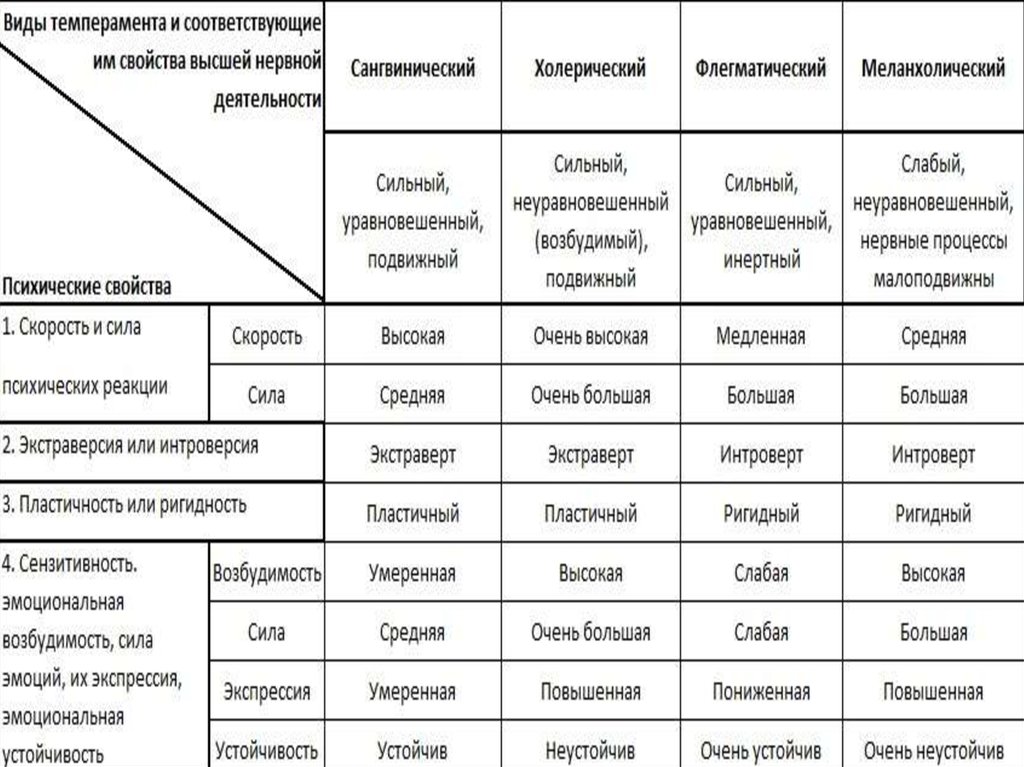 Соответствующий вид. Темперамент виды и характеристика. Таблица Тип темперамента Тип деятельности. Индивидуально-типологические особенности личности» таблица. Эмоциональный Тип темперамента.