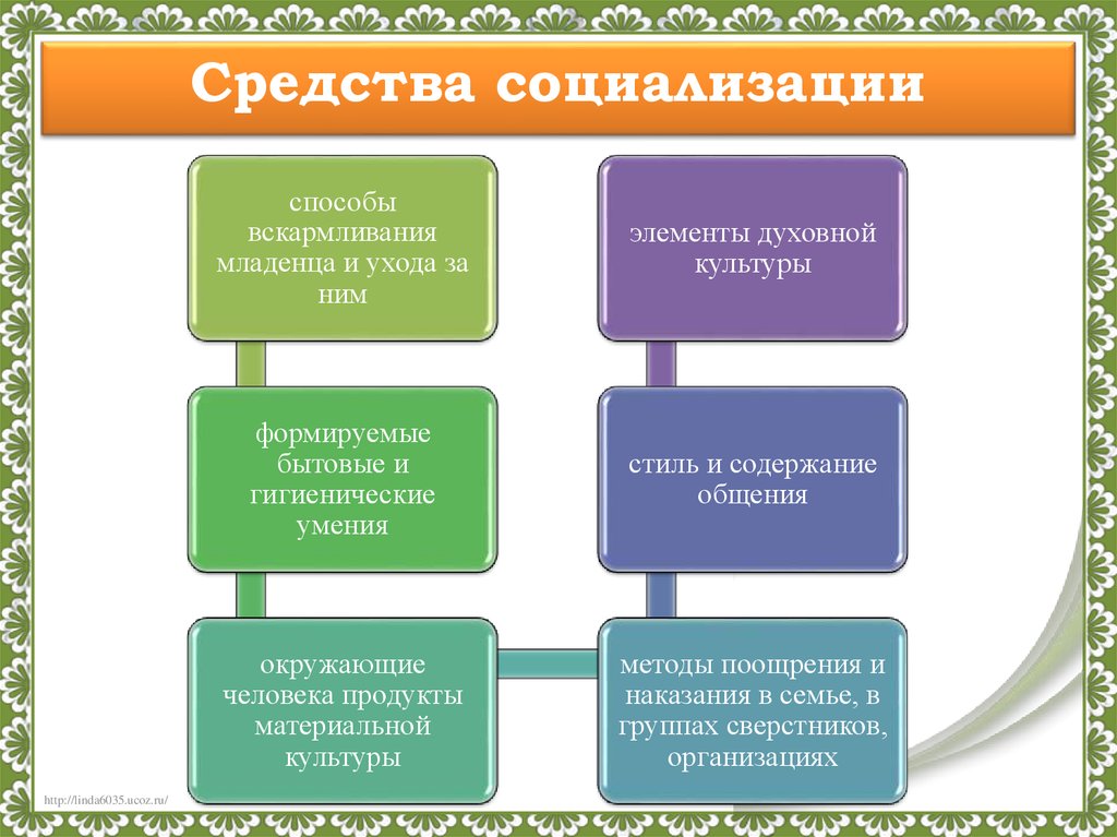 Картинки факторы социализации