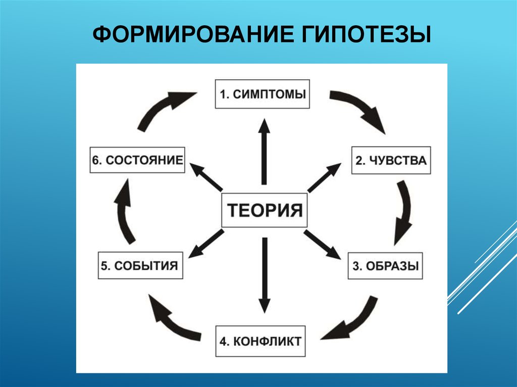 Словарь образов. Формирование гипотезы. Формирует гипотезу. Образно эмоциональная терапия. Формирование гипотез диагноза.