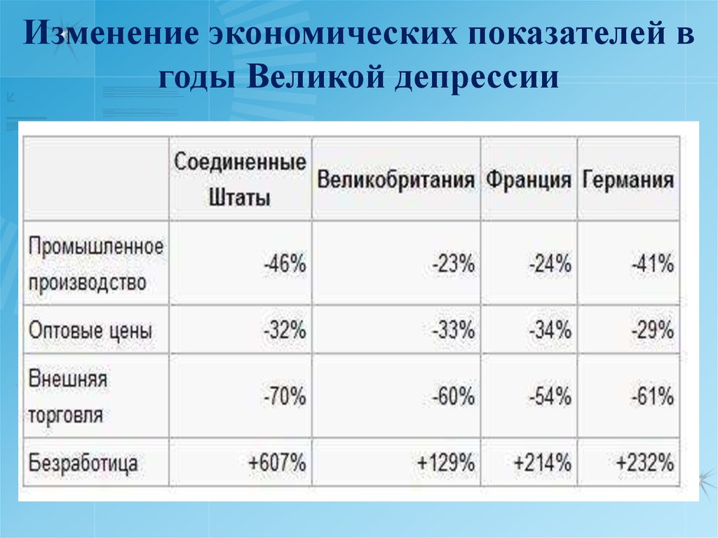 Г изменения. Изменение экономических показателей в годы Великой депрессии. Великая депрессия статистика. Причины экономического кризиса в США В 1929. Великая депрессия 1929-1933 статистика.