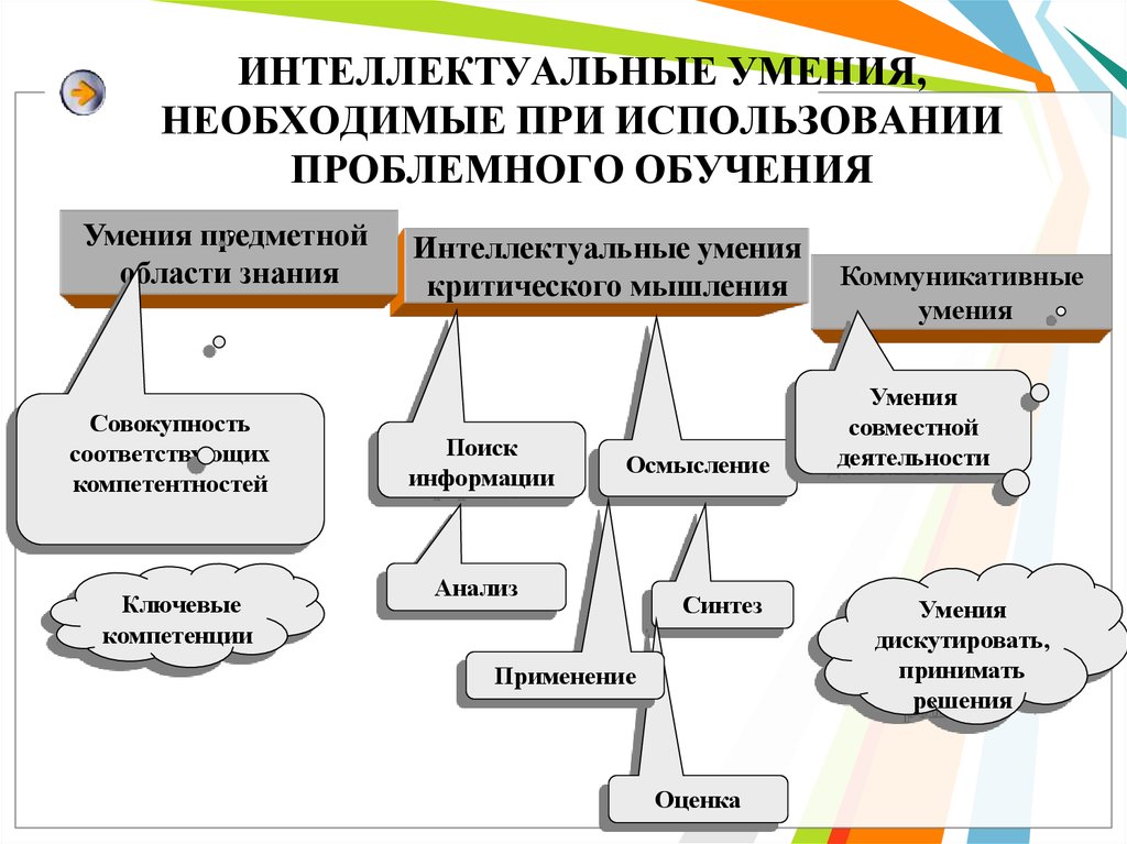 Совокупность умений и навыков