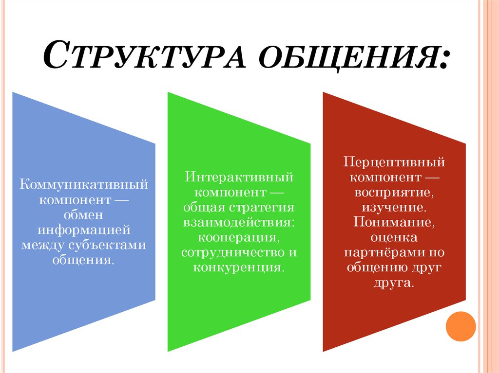 Общение коммуникативная интерактивная перцептивная. Структура общения. Структура общения в психологии. Опишите структуру общения. Структура общения схема.