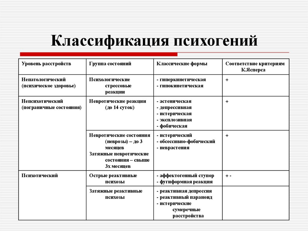 Классификация расстройств. Психогенные расстройства классификация. Систематика психогенных заболеваний. Виды психогений. Классификация психогенных болезней.