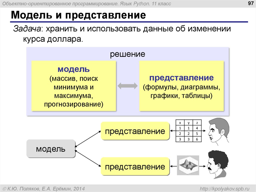 Использовать данные и модели. Объектно ориентированное программирование. Объектно-ориентированная модель программирования. Объектно-ориентированная модель представления знаний. Объектно-ориентированное программирование схема.