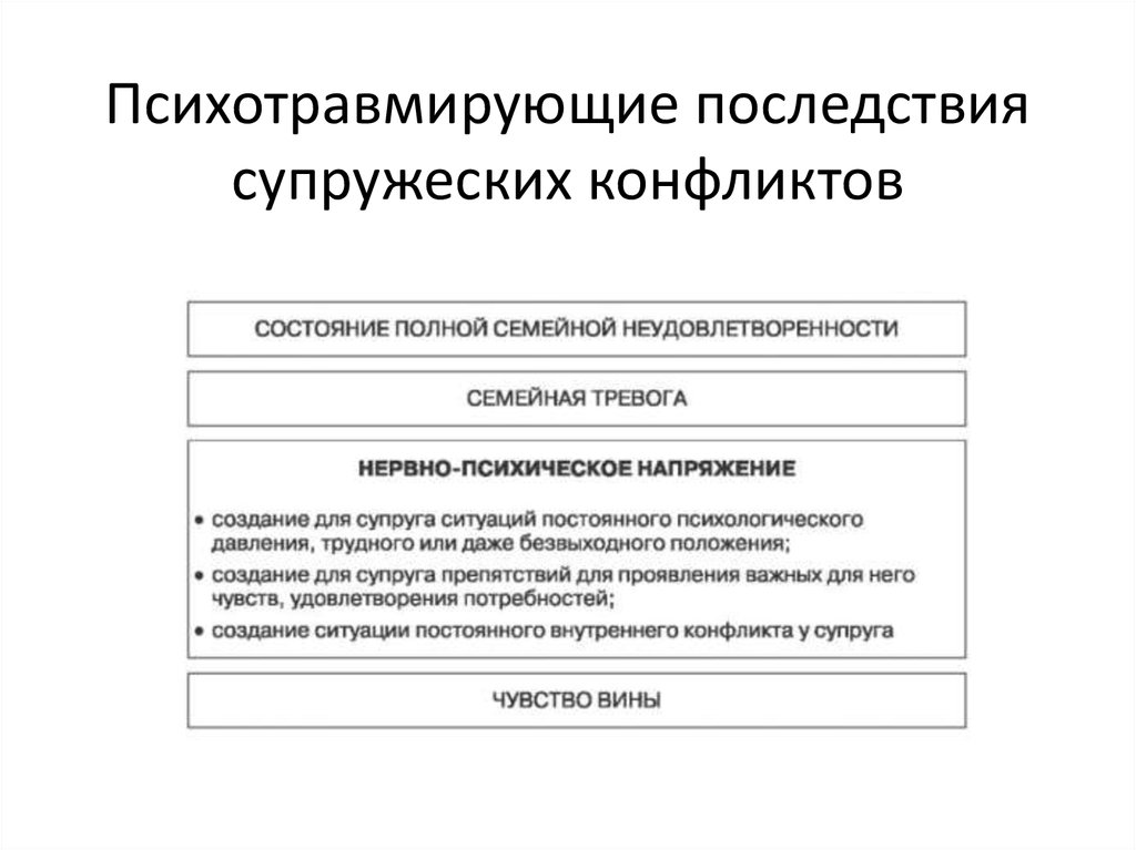 Причины и последствия конфликтов. Последствия семейных конфликтов. Последствия супружеских конфликтов. Психотравмирующие последствия. Причины и последствия семейных конфликтов.