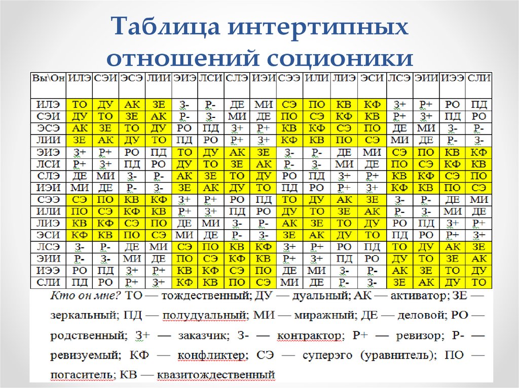 Соотношения типов личности. Таблица интертипных отношений. Таблица отношений типов личности. Соционика таблица отношений. Соционика типы личности отношения.