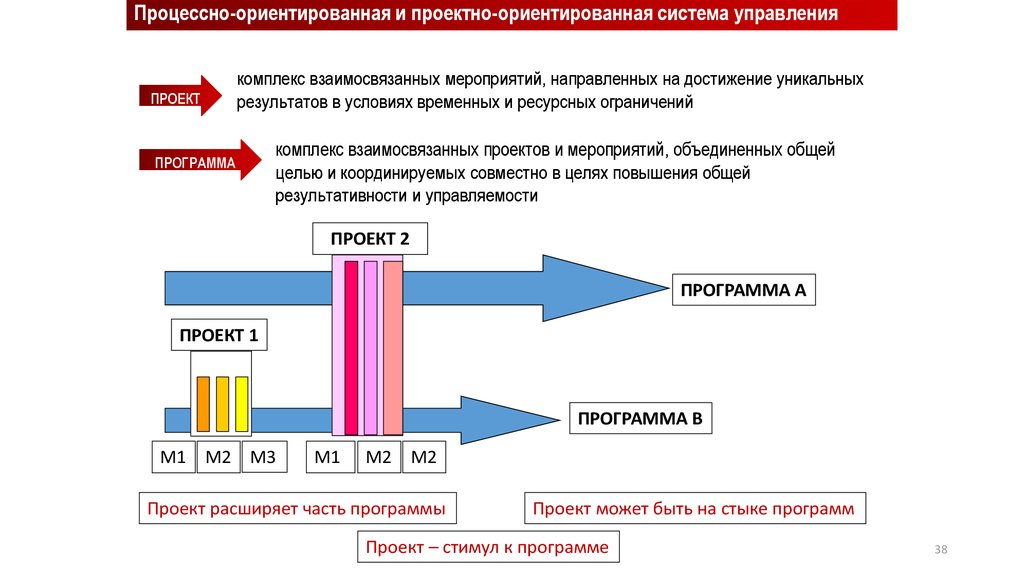 Уникальный результат. Процессно-ориентированная система управления. Проектно-ориентированная система управления это. Процессно-ориентированное управление. Проектно-ориентированной системы управления.