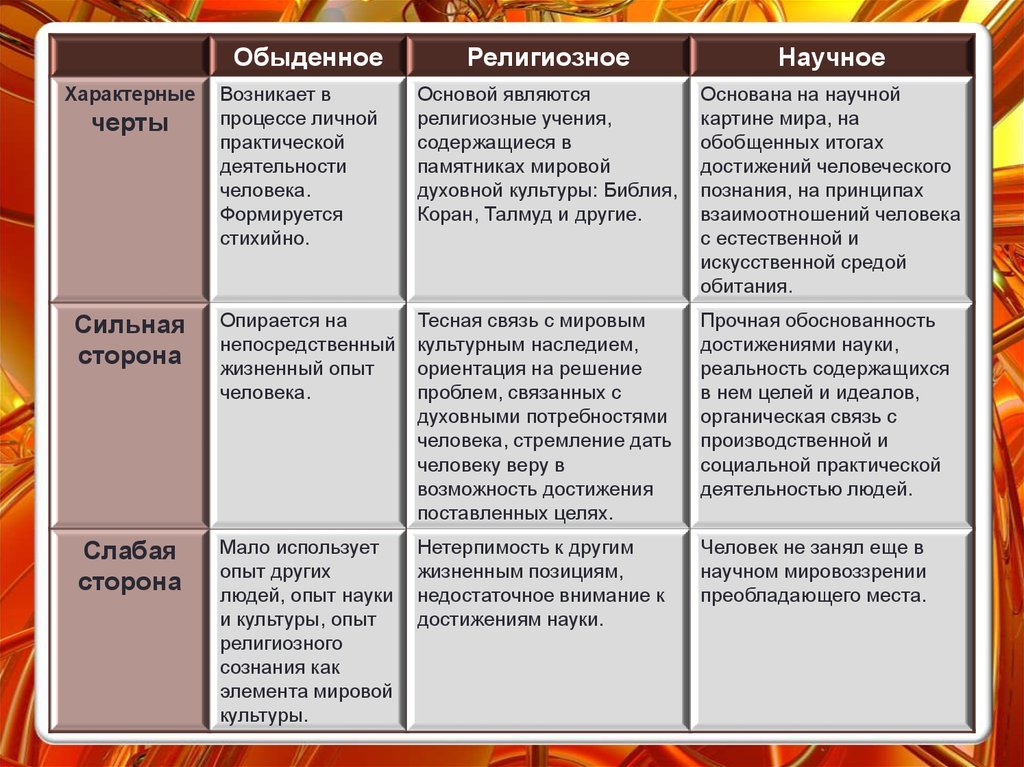 Типы мировоззрения обыденное религиозное научное