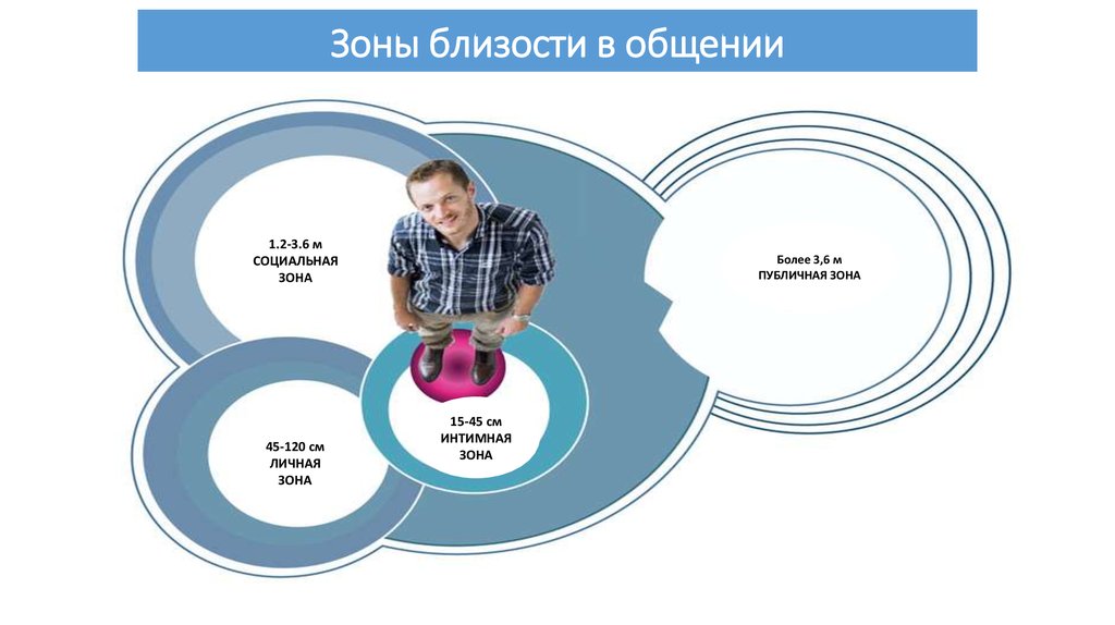 Зоны общения. Зоны близости в общении. Зоны дистанции в общении. Личное пространство и зоны общения. Пространственные зоны общения.