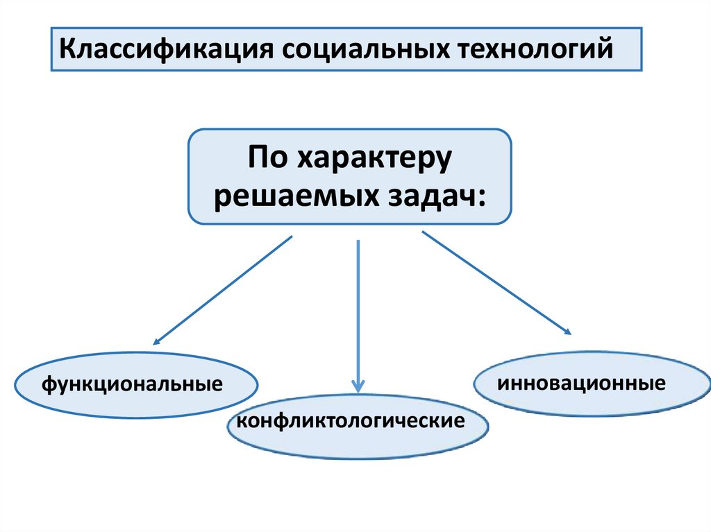 Социальные технологии