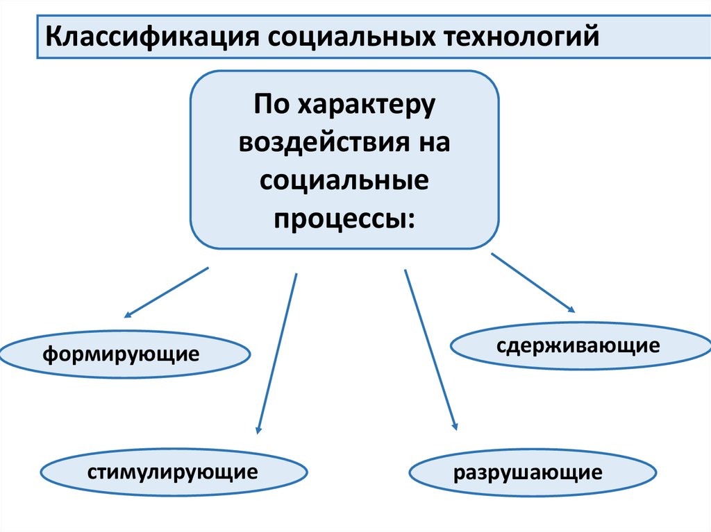 Социальные технологии это