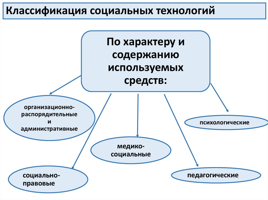 Сферы социальных технологий