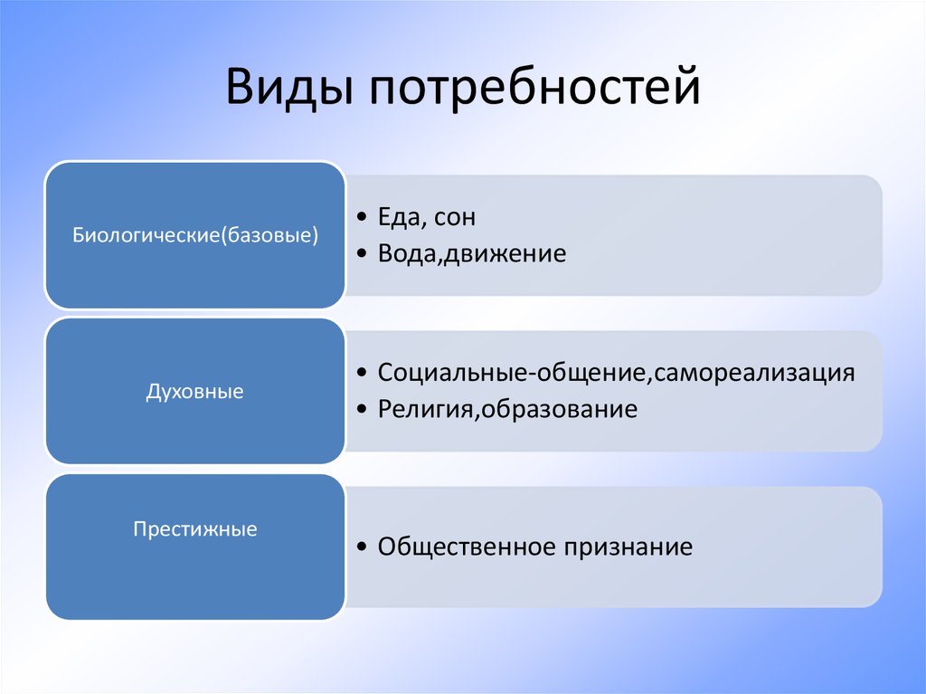 Виды потребностей и примеры. Виды потребностей. Виды виды потребностей. Потребности виды потребностей. Назовите виды потребностей.