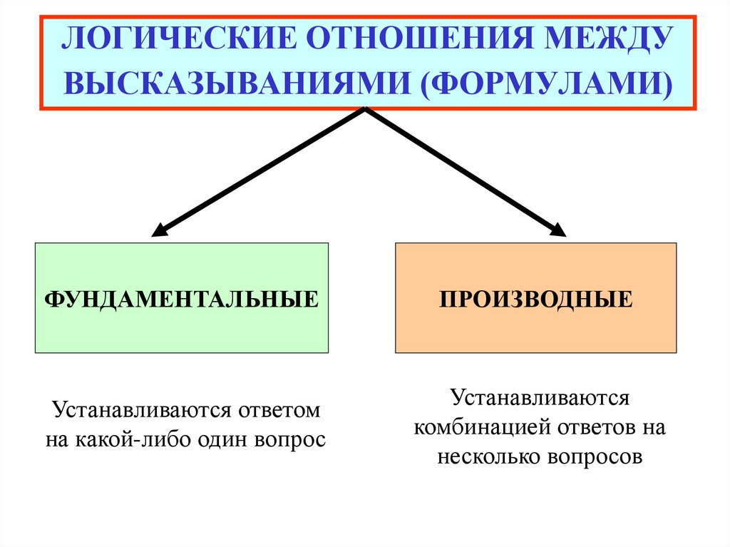 Какие отношения между словами. Логические отношения. Отношения между высказываниями в логике. Логические связи между высказываниями. Логическая связь между высказываниями логика.