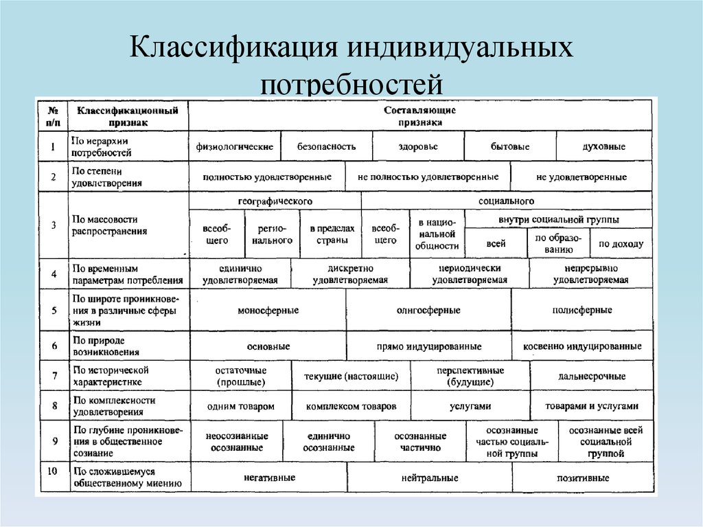 Определите вид классификации. Способы удовлетворения потребностей таблица. Таблица 2 - способы удовлетворения потребностей. Матрица потребностей таблица. Матрица потребностей человека.