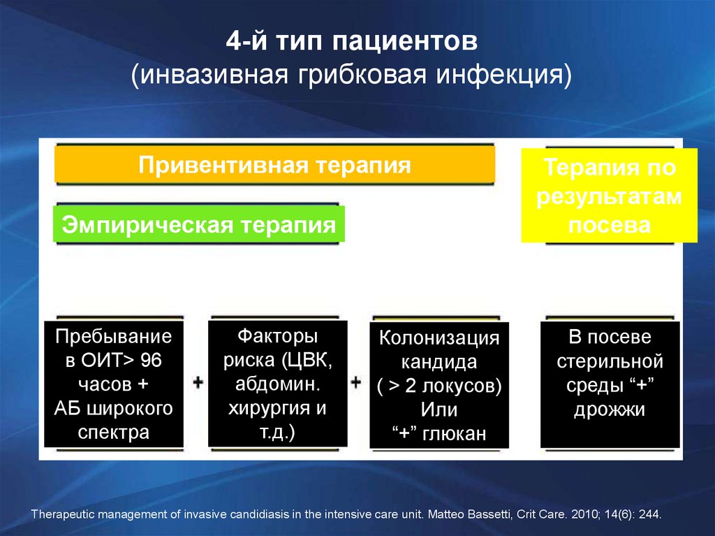 Типы пациентов