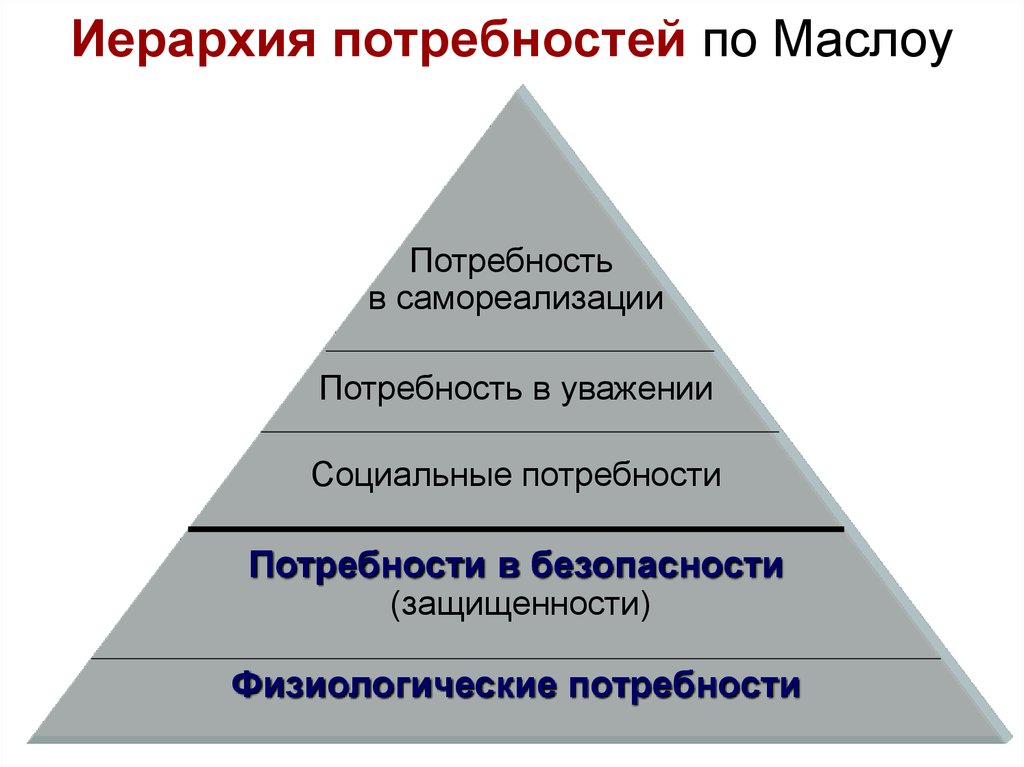 Компоненты потребностей. Иерархия Маслоу. Иерархическая потребность Маслоу. Иерархии потребностей человека по а. Маслоу (1943). Перечислите иерархию человеческих потребностей по а. Маслоу:.