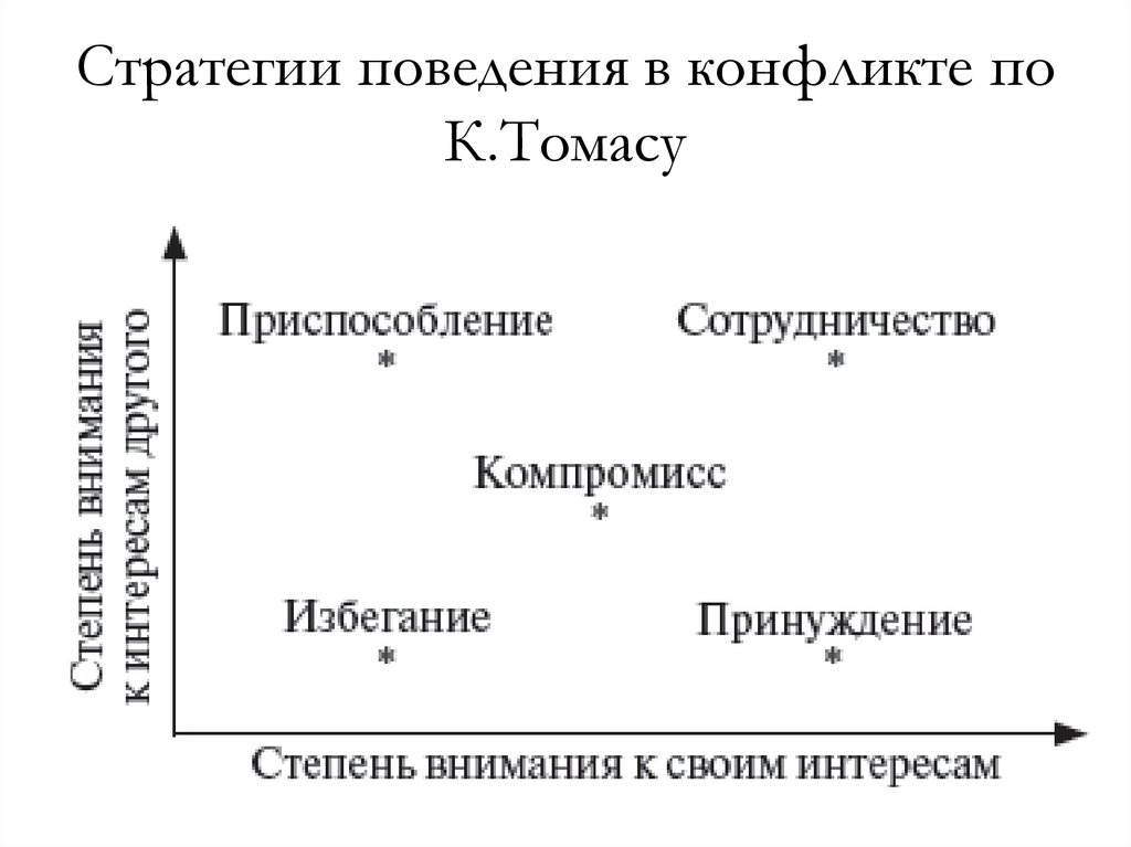 Стили поведения в конфликте