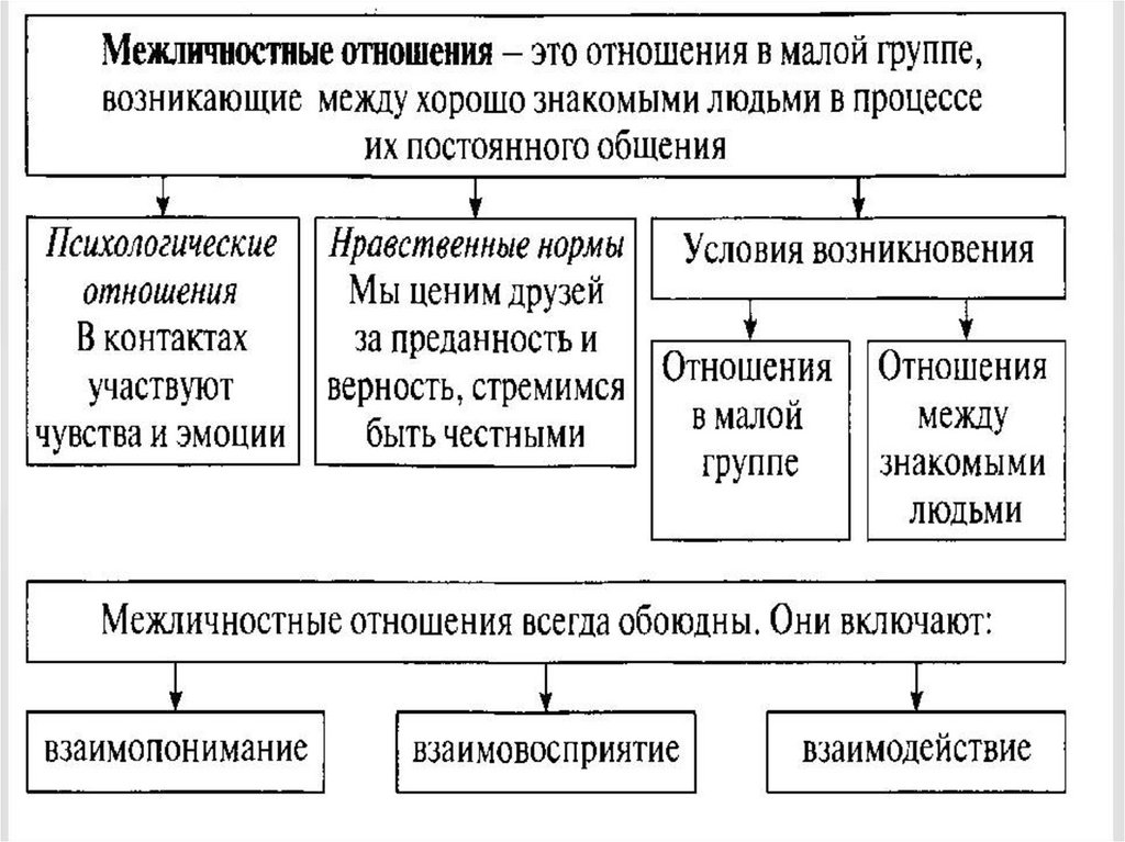 Виды межличностных. Схема межличностных отношений 6 класс. Схема межличностных отношений 6 класс Обществознание. Таблица межличностных отношений 6 класс Обществознание. Формы межличностных отношений 6 класс Обществознание.