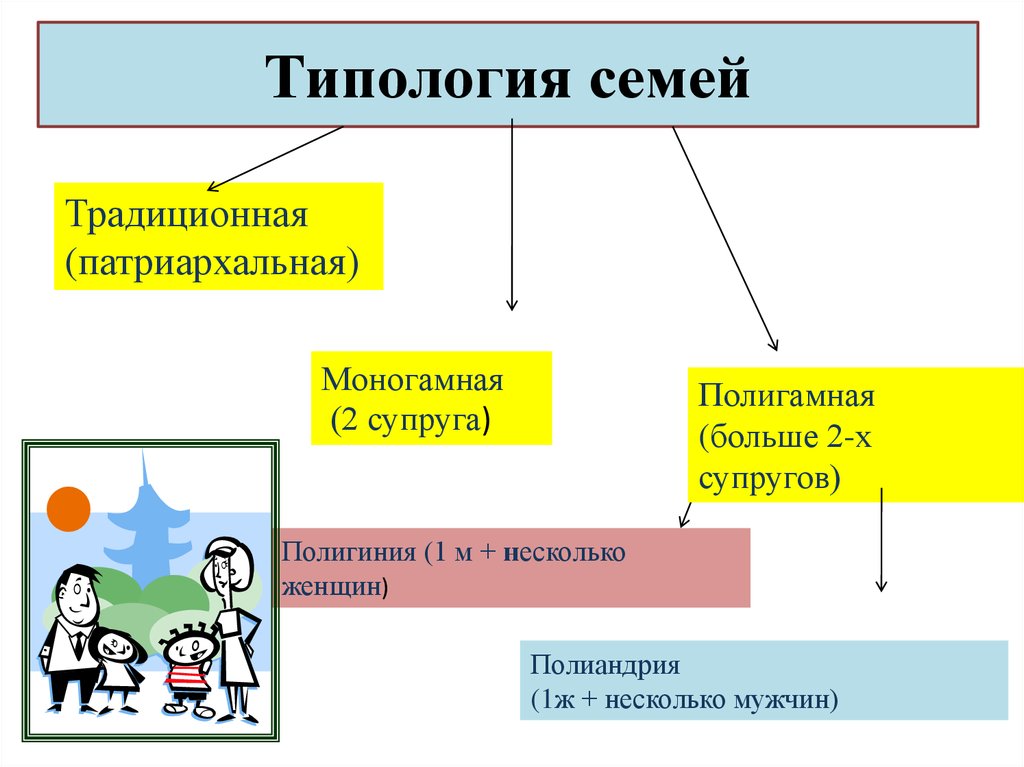 Существуют различные типологии семей какой. Типология семьи. Типология современной семьи. Типология семей схема. Типология (классификация) семей.