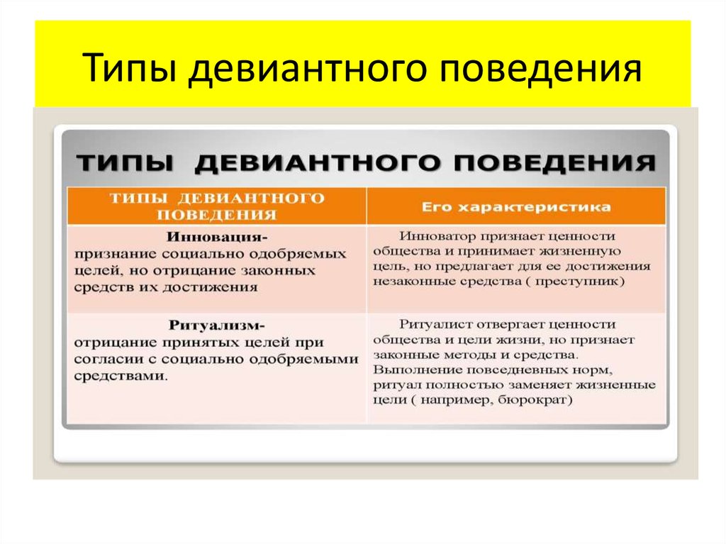 Виды девиантного поведения. Отклоняющееся поведение и его типы таблица. Типы девиантного поведения. Виды отклоняющегося поведения. Виды доминантного поведения.