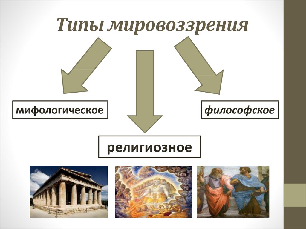 Типы мировоззрения мифологическое религиозное философское научное. Типы (виды) мировоззрения мифологическое. Формы мировоззрения мифология. Исторические типы религиозного мировоззрения. Исторические стадии мировоззрения.