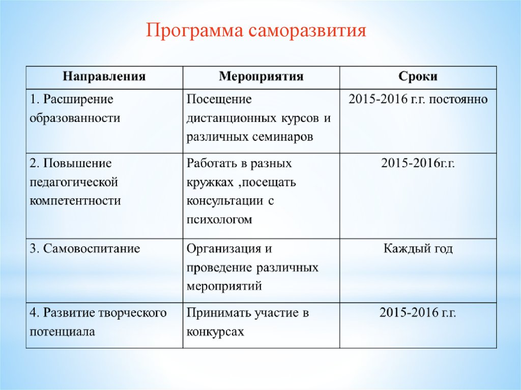 Программа персонально ваш. Программа саморазвития. План саморазвития педагога. Составление программы профессионального саморазвития. Составьте программу самосовершенствования.