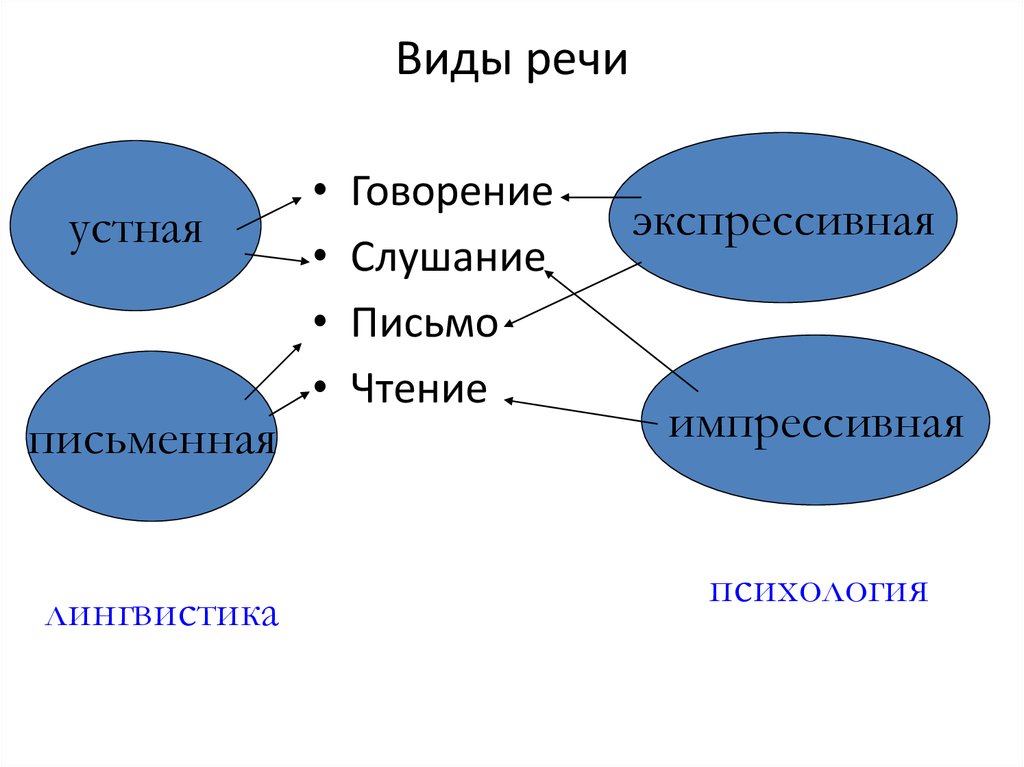 Уровень организации письменной речи