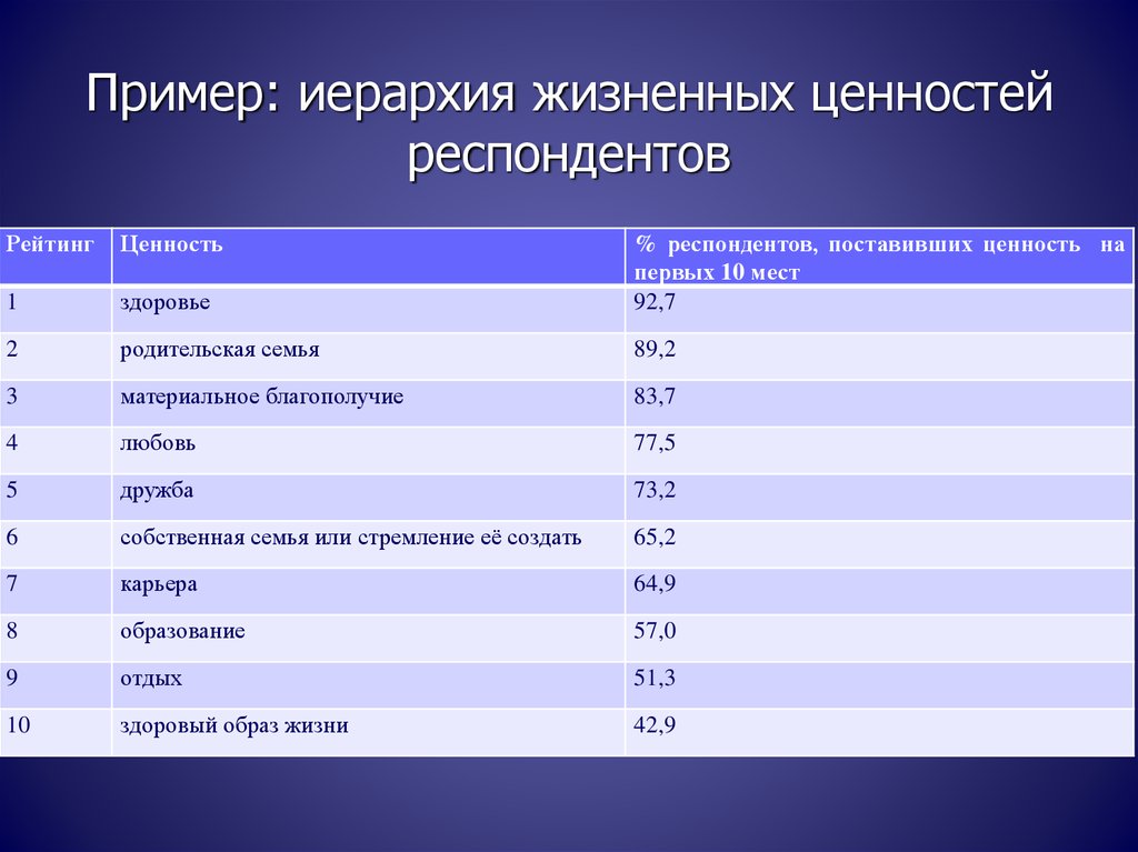 Привести пример из жизни жизненные ценности