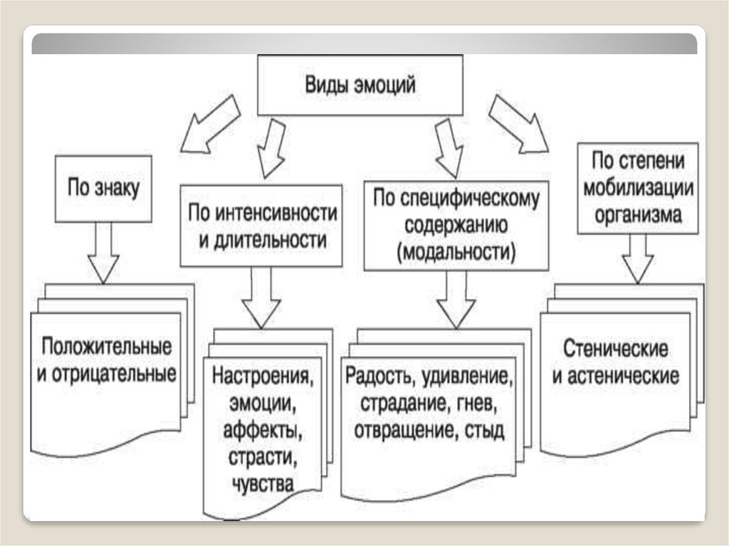 Классификация эмоций