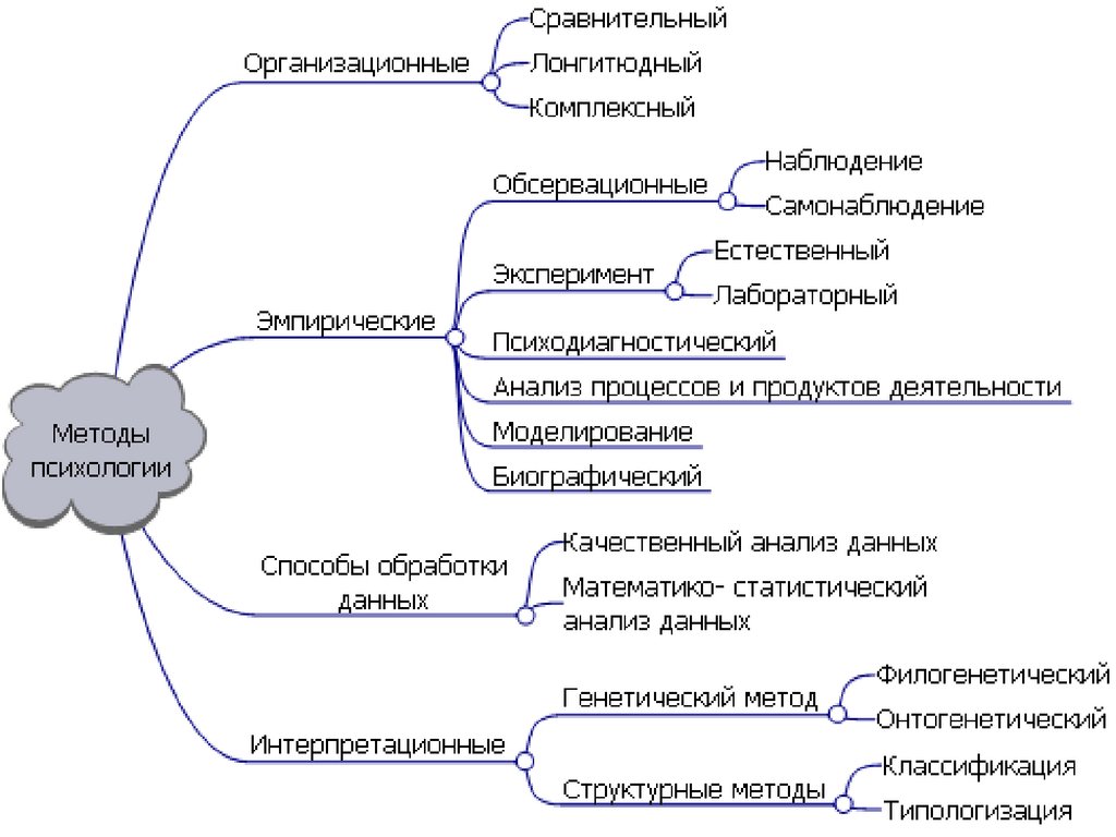 Методы интеллекта. Схема методов исследования в психологии. Общая схема методов психологии. Классификация методов психологического познания таблица. Классификации научных методов психологии.