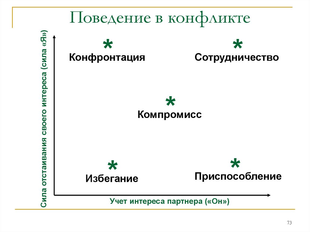 Стратегии поведения потребителей. Стратегии поведения в конфликте. Конфликт компромисс сотрудничество. Сотрудничество компромисс избегание приспособление.