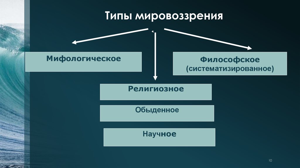 Мировоззрение мифологическое религиозное научное философское