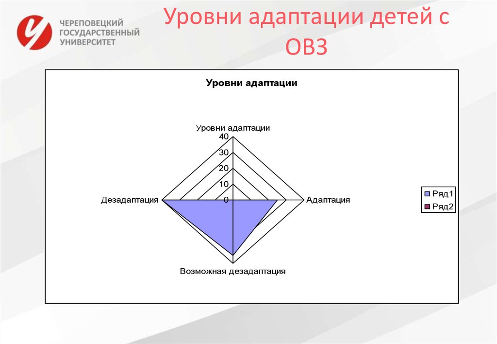 Уровни адаптации. 3 Уровня адаптации.