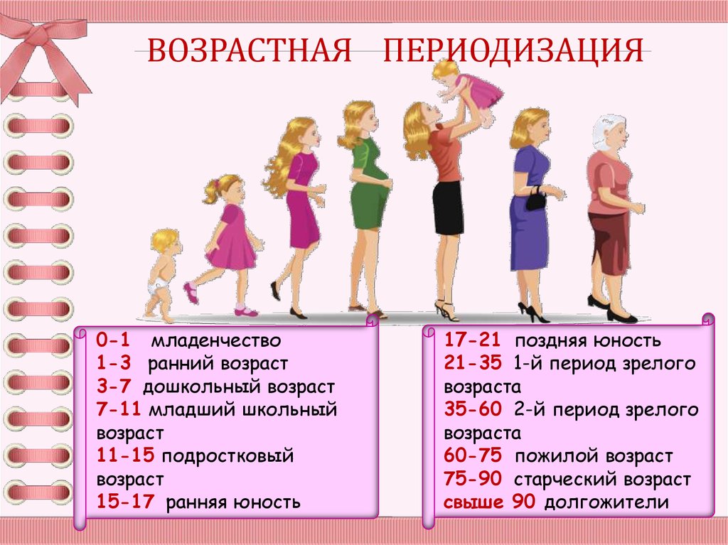 Периоды жизни человека картинки для детей