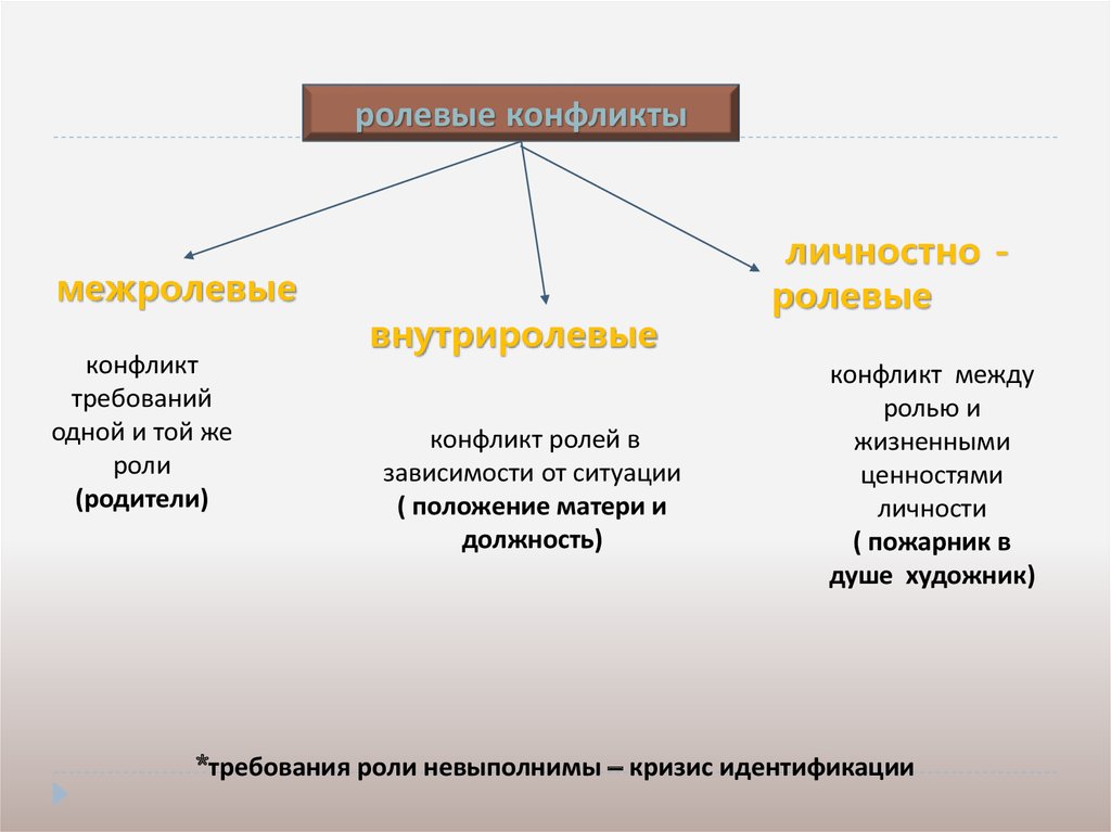 Приведите пример ролевого конфликта