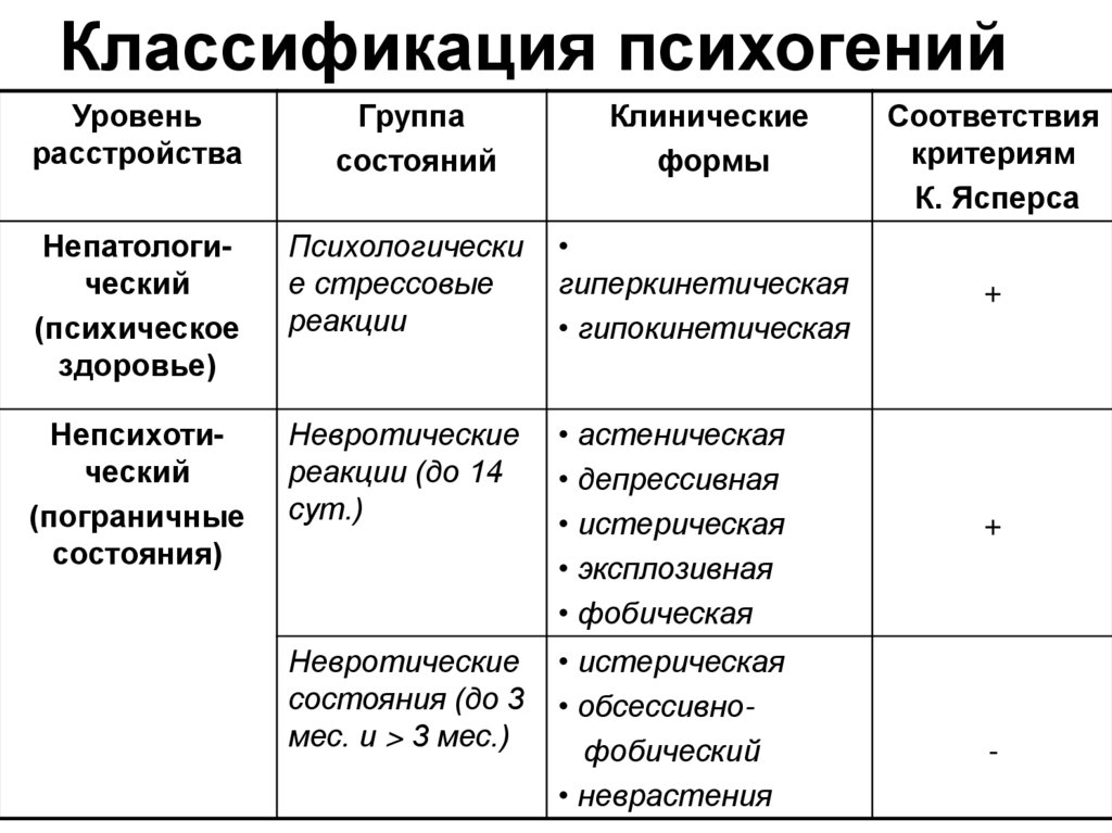 Классификация расстройств