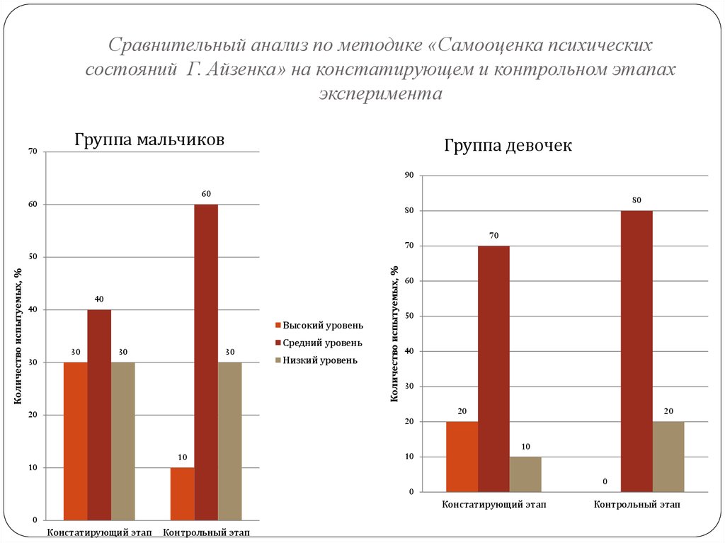 Опросник самооценка психических состояний личности г айзенка