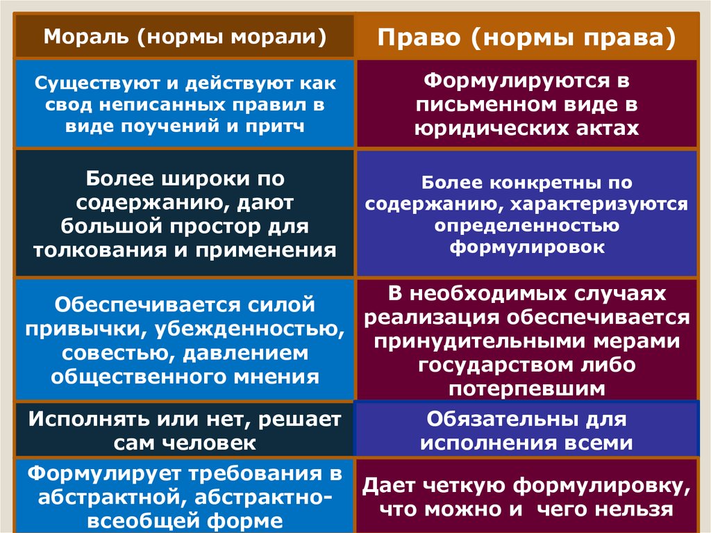 Нарушение норм морали. Моральные нормы права. Моральные нормы и правовые нормы. Нормы морали и нормы право. Моральные неправовые нормы.