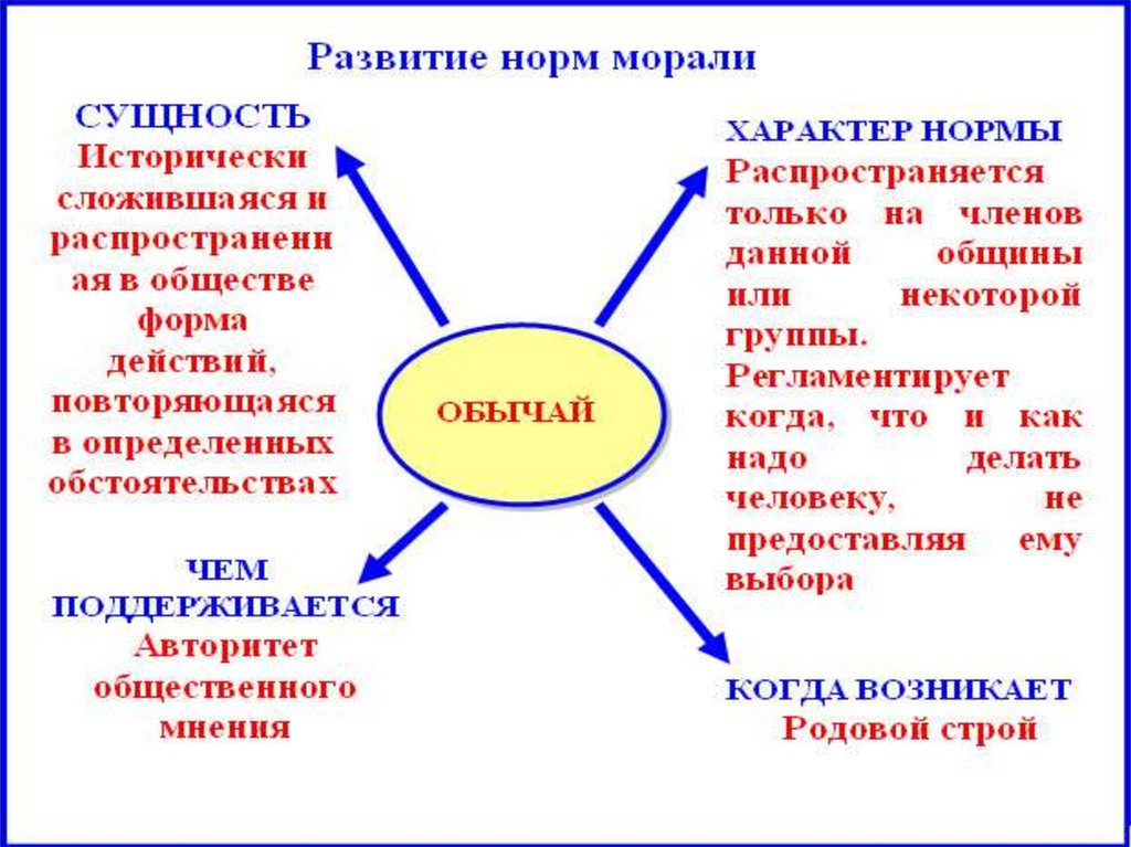 Представление о нормах морали. Моральные нормы и нравственные ценности. Основные принципы моральных норм. Мораль и право. Основные принципы и нормы морали.. Основные ценности и нормы морали.