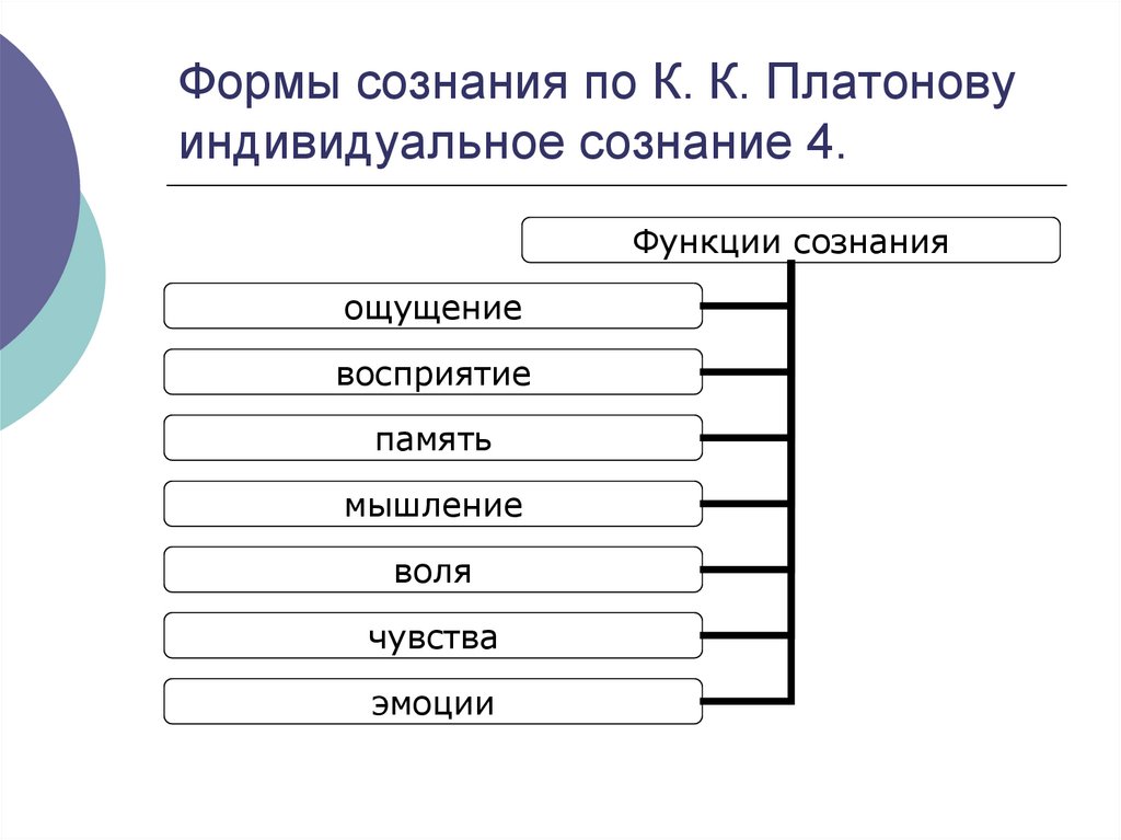 Формы сознания обществознание