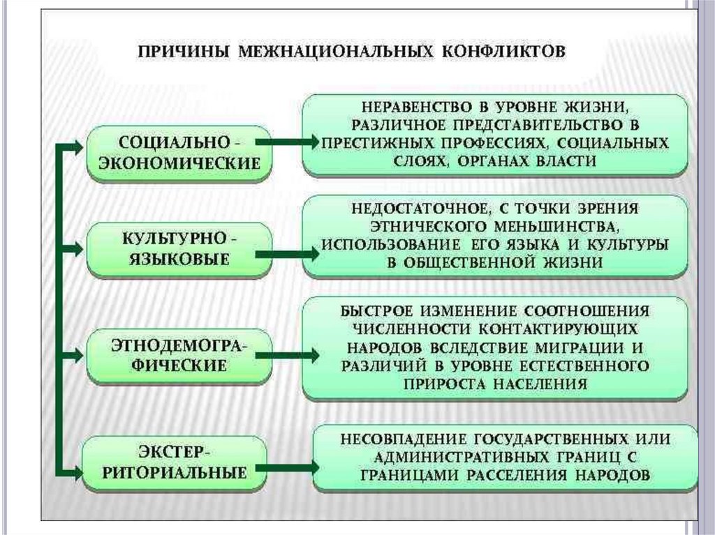 Основные причины конфликтов. Причины межнациональных конфликтов. Причины Межнац конфликтов. Социально экономические причины межнациональных конфликтов. Причины этнических конфликтов.