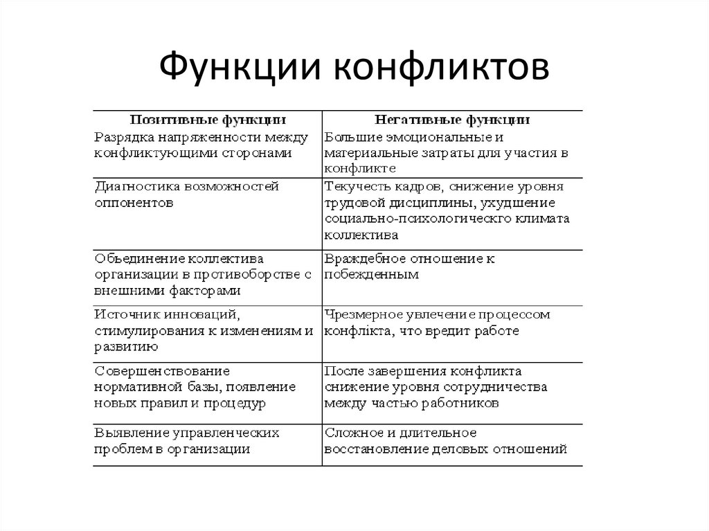 Типы конфликтов функции. Функции конфликта таблица.