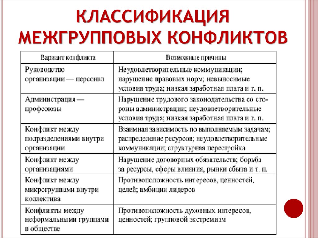 Причин функция. Классификация и причины межгрупповых конфликтов. Межгрупповой конфликт пример. Виды групповых конфликтов. Классификация межгрупповых конфликтов и способы их разрешения.