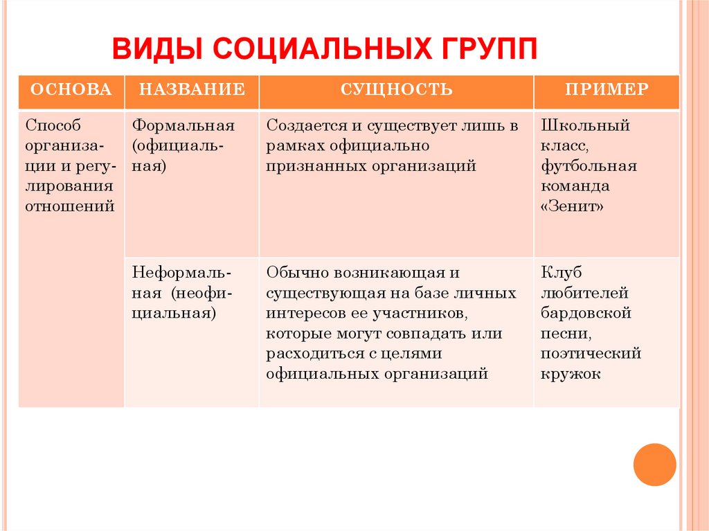 Социальная группа ответ. Виды социальных групп. Социальные группы и их примеры. Социальные группы и их типы. Социальные группы таблица.